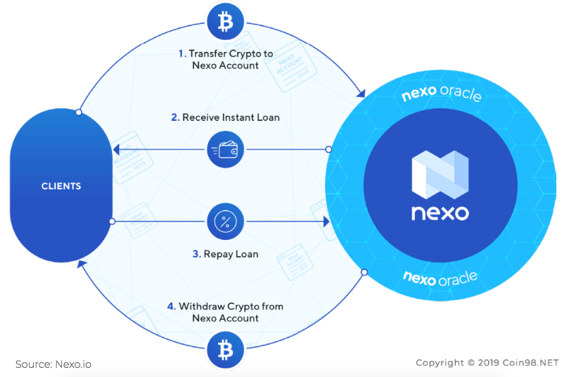 Mô hình vay thế chấp Crypto của Nexo.